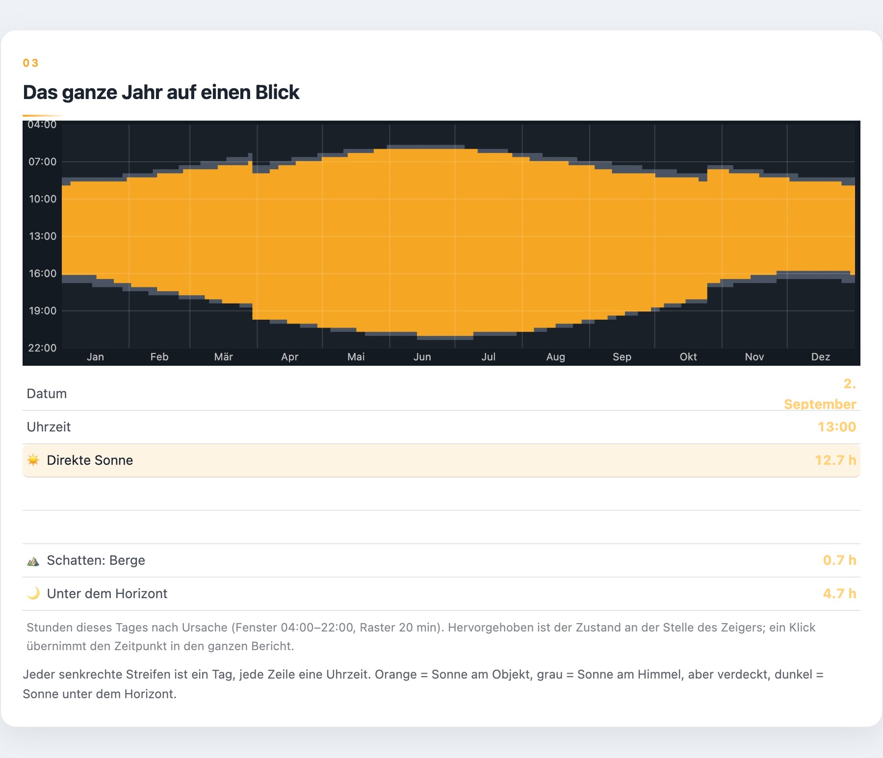 Jahresgrafik aus dem SunPlot-Bericht: jeder Tag ein Streifen, jede Uhrzeit eine Zeile, orange wo die Sonne das Objekt erreicht