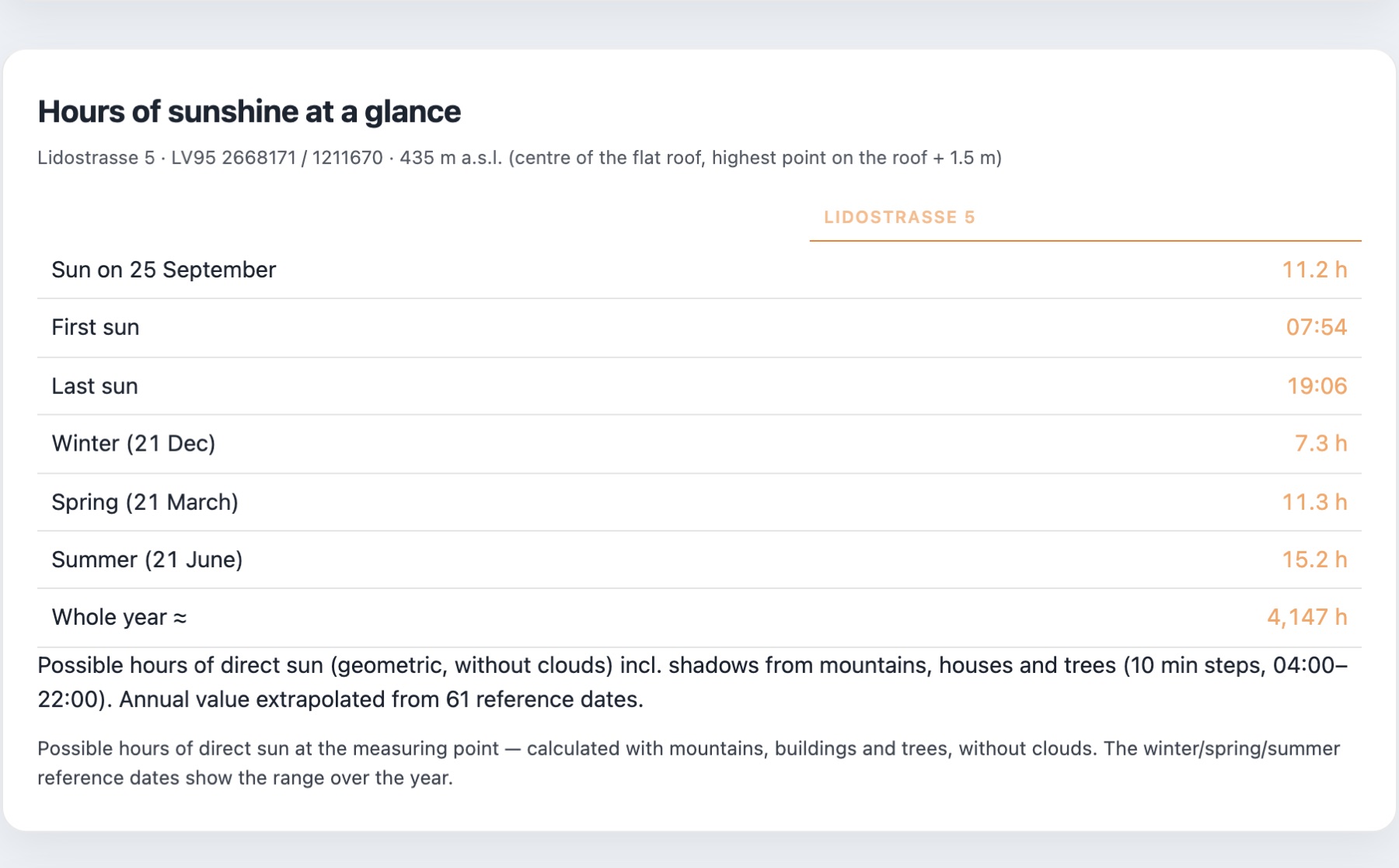 Report: hours of sunshine at a glance