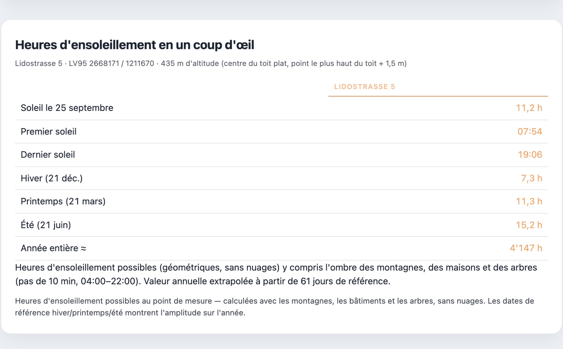 Rapport : les heures d’ensoleillement en un coup d’œil
