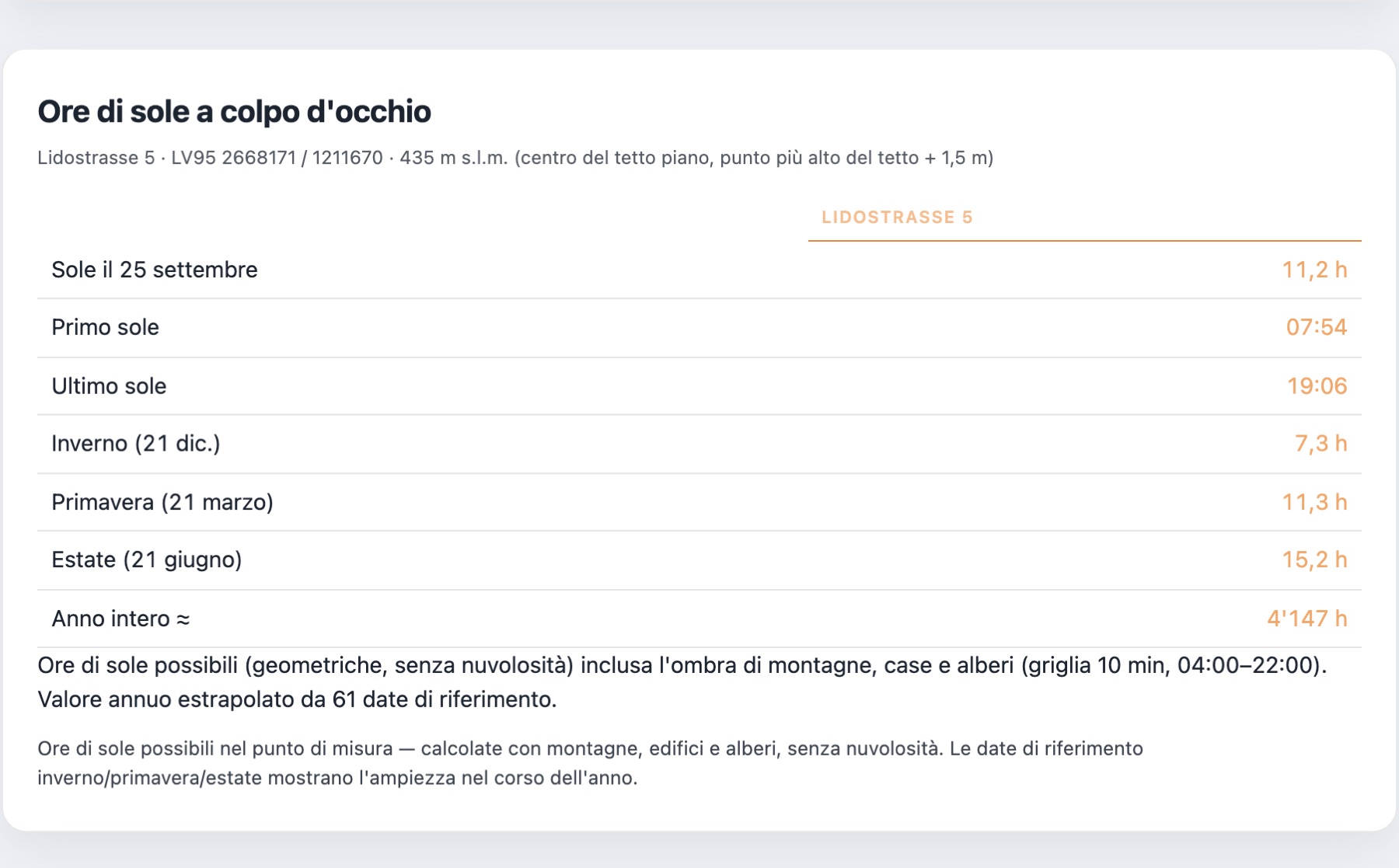 Rapporto: le ore di sole in sintesi