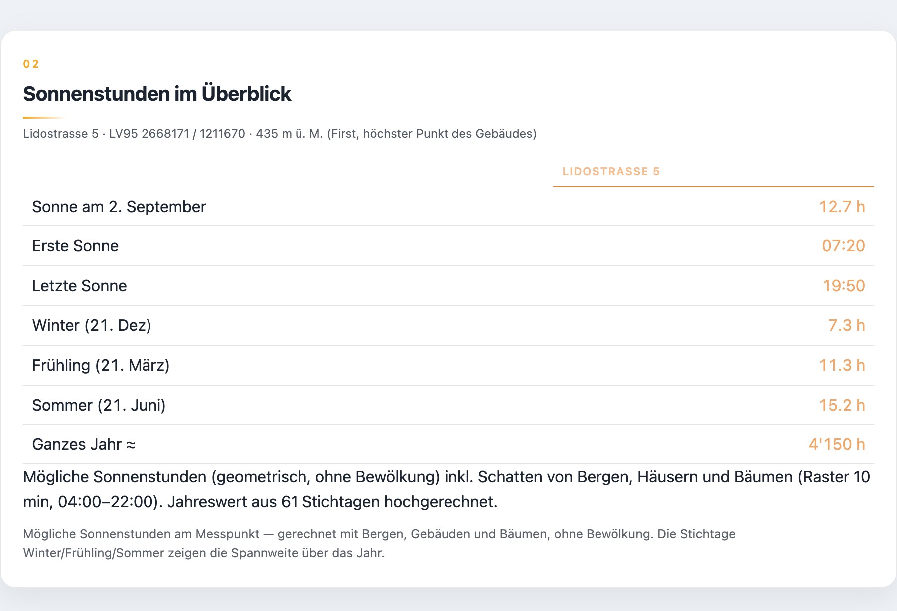 Bericht: Sonnenstunden im Überblick